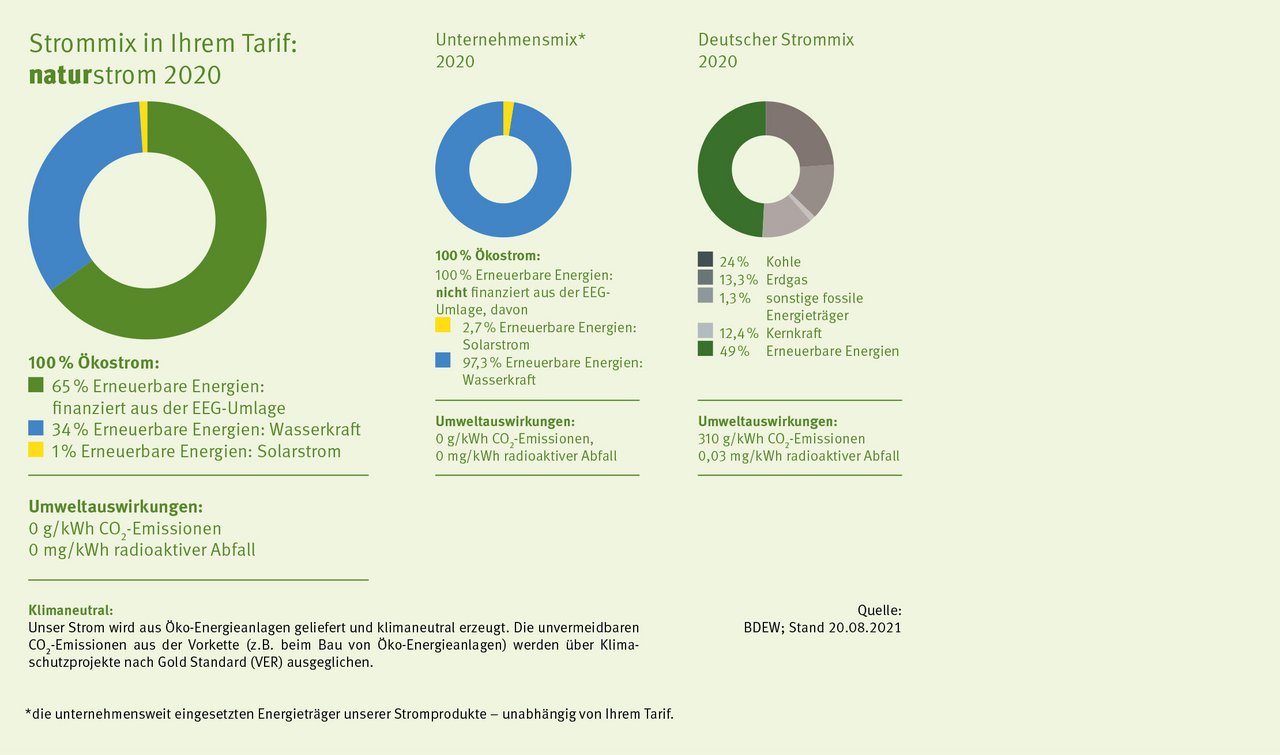 Stromkennzeichnung naturstrom